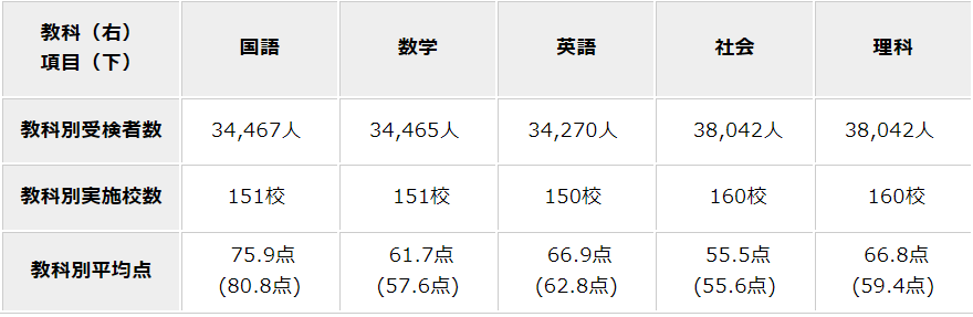 高校入試について＆定期テスト結果速報