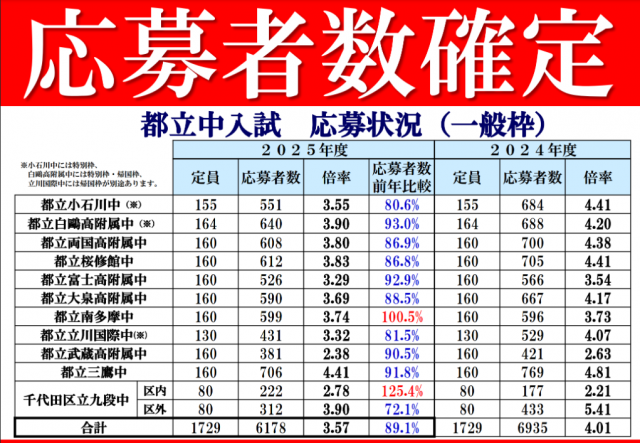 たかしま通信90　都立中応募者数確定！