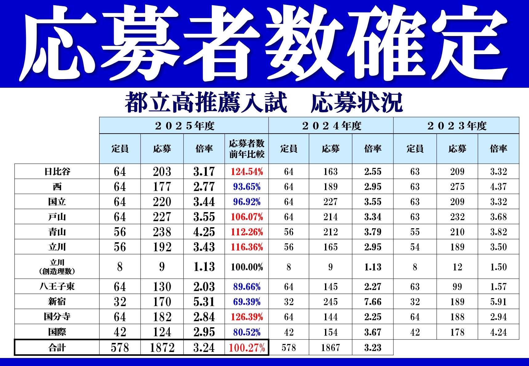 All with me 114　～戦いの倍率　出そろう～