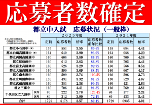 都立中応募者確定とenaオープン