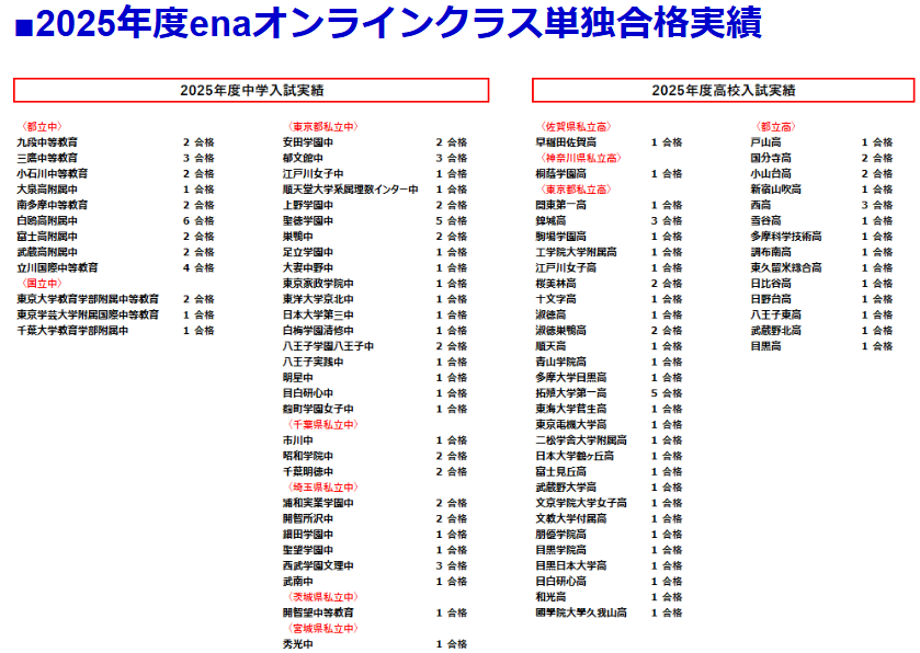 【オンラインclass単独合格実績＆３月１８日宿題連絡】enaオンラインクラス通信＃１５０８
