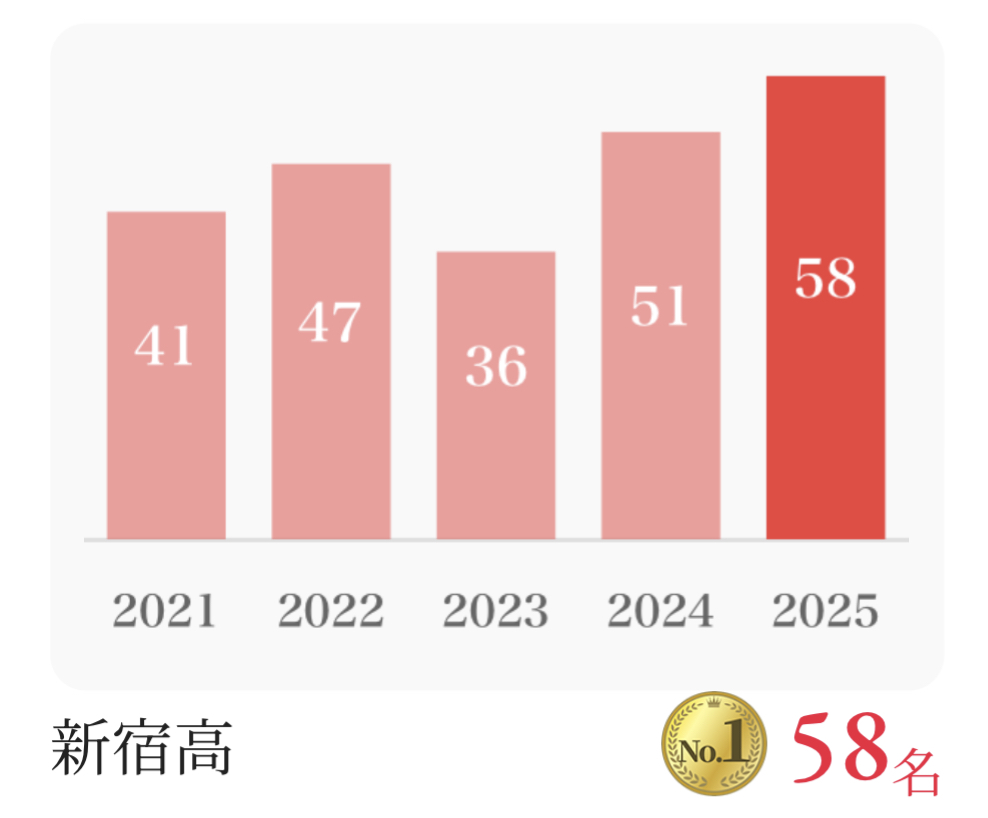 #AsakusaBashi-Catch# ㊷都立新宿高実績対策責任者