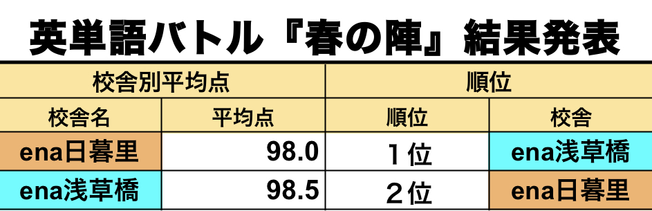 ◎AsakusaBashi-SPRING◎ ⑤『春の陣』結果発表！