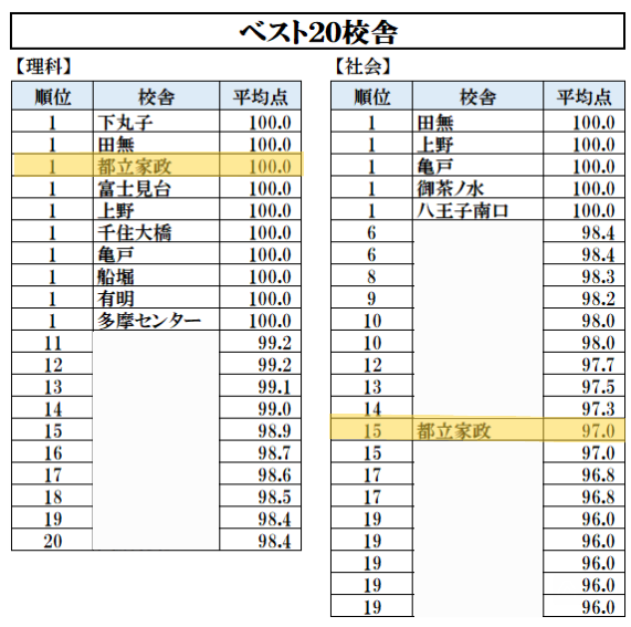 ena都立家政】学力上昇中② 中3 理社到達度テスト | 公式・進学塾の