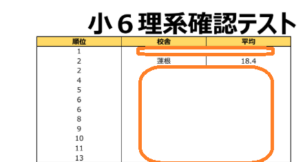 ena蓮根より【622 小6生の成果！】