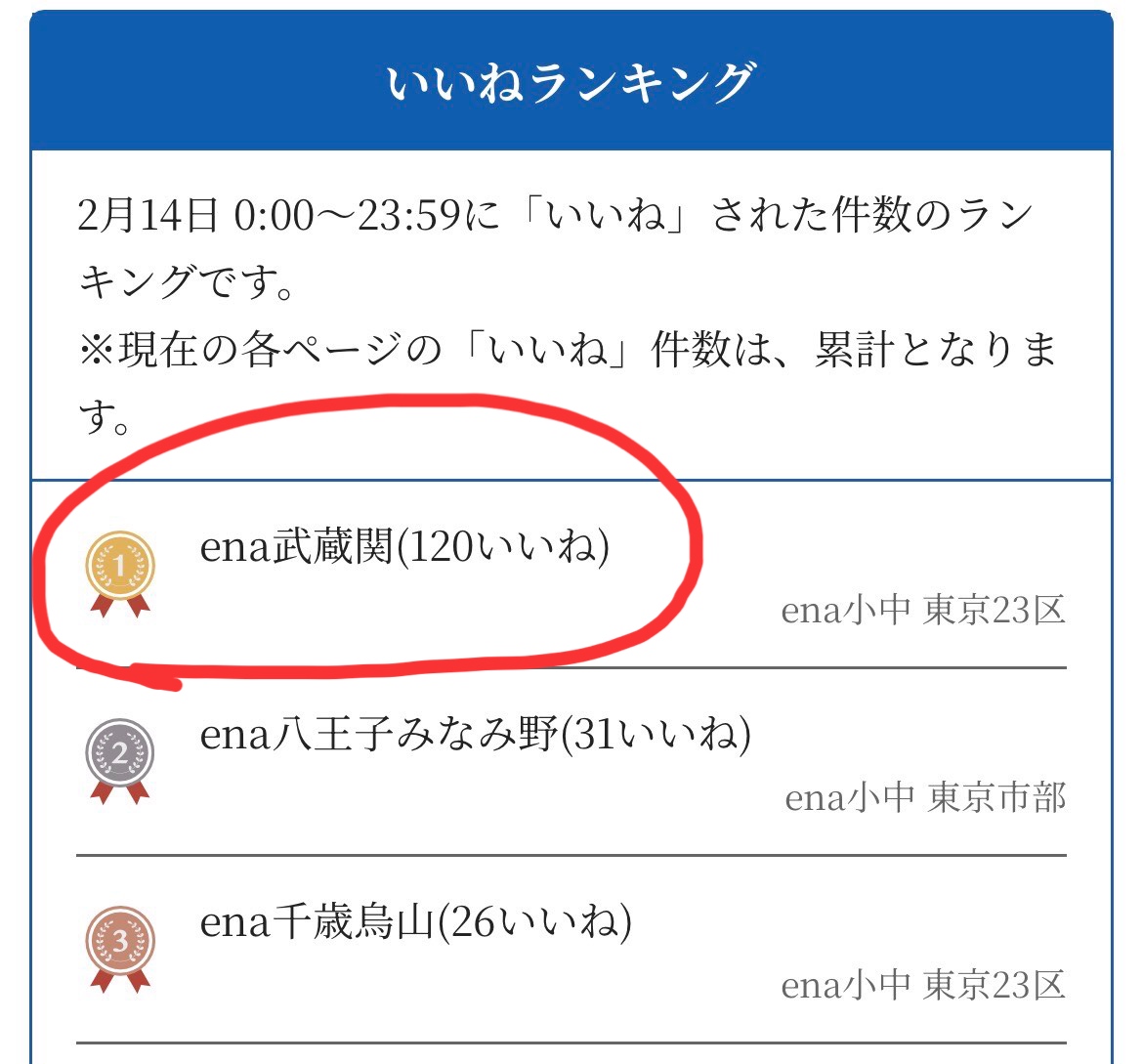 ２位じゃダメなんです！！