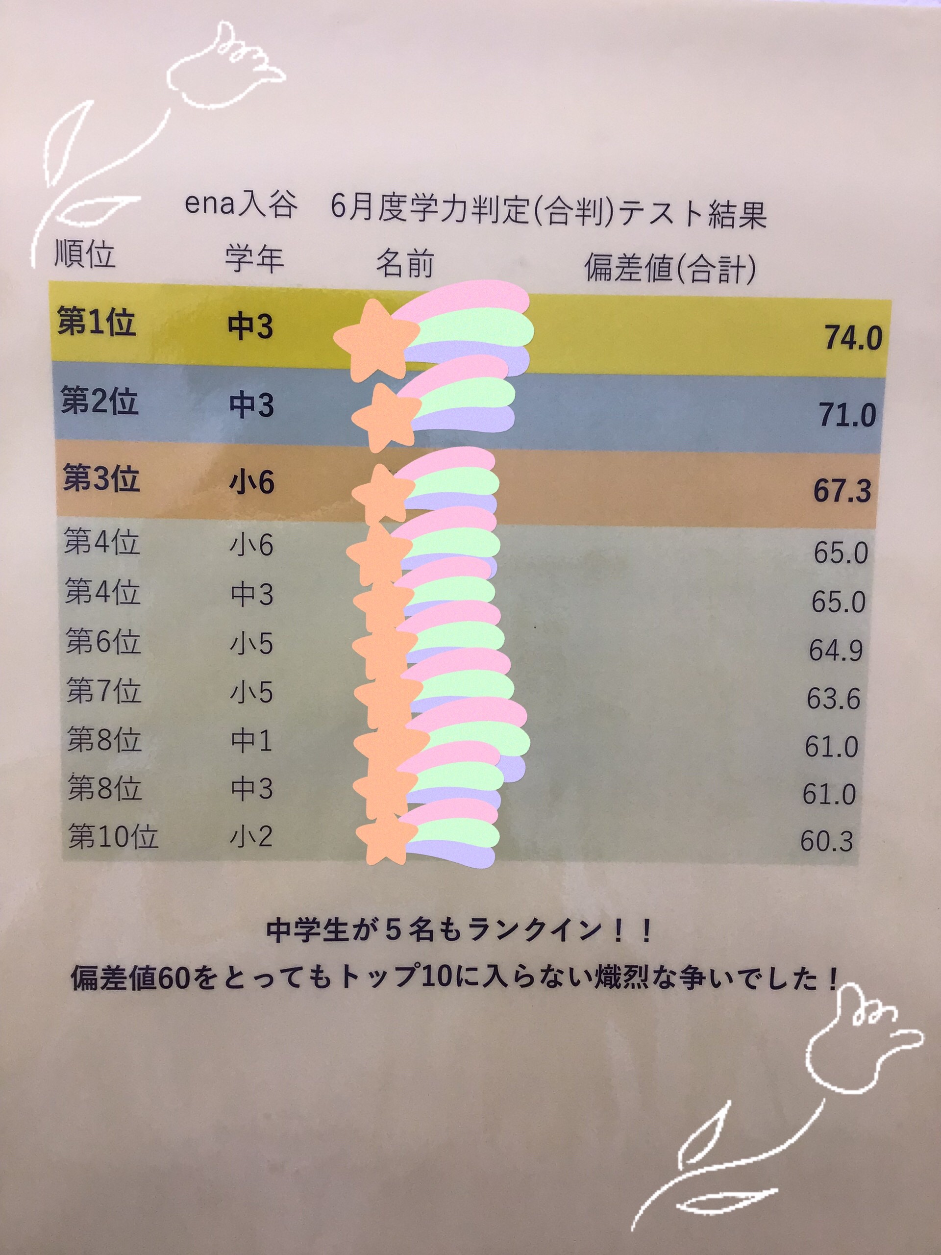 【素晴らしい！】6月度ena入谷学判合判結果！