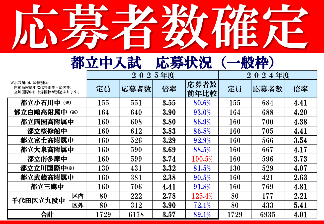 【都立中倍率】