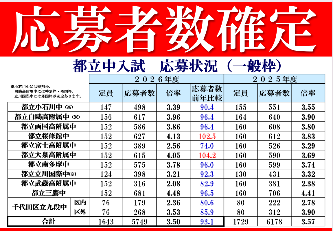 都立中の応募者数が確定しました！