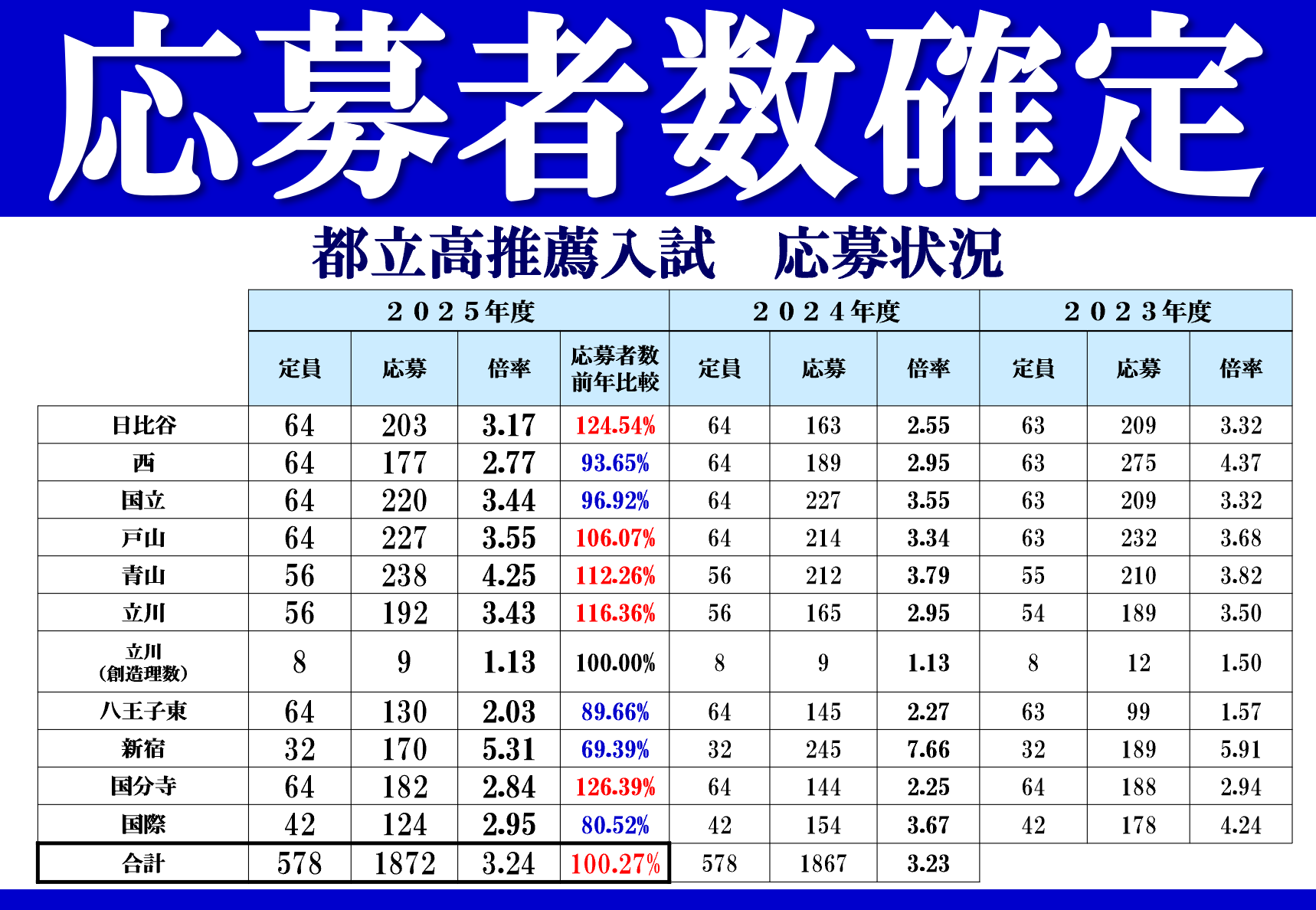 【高校私立推薦結果と都立高推薦】