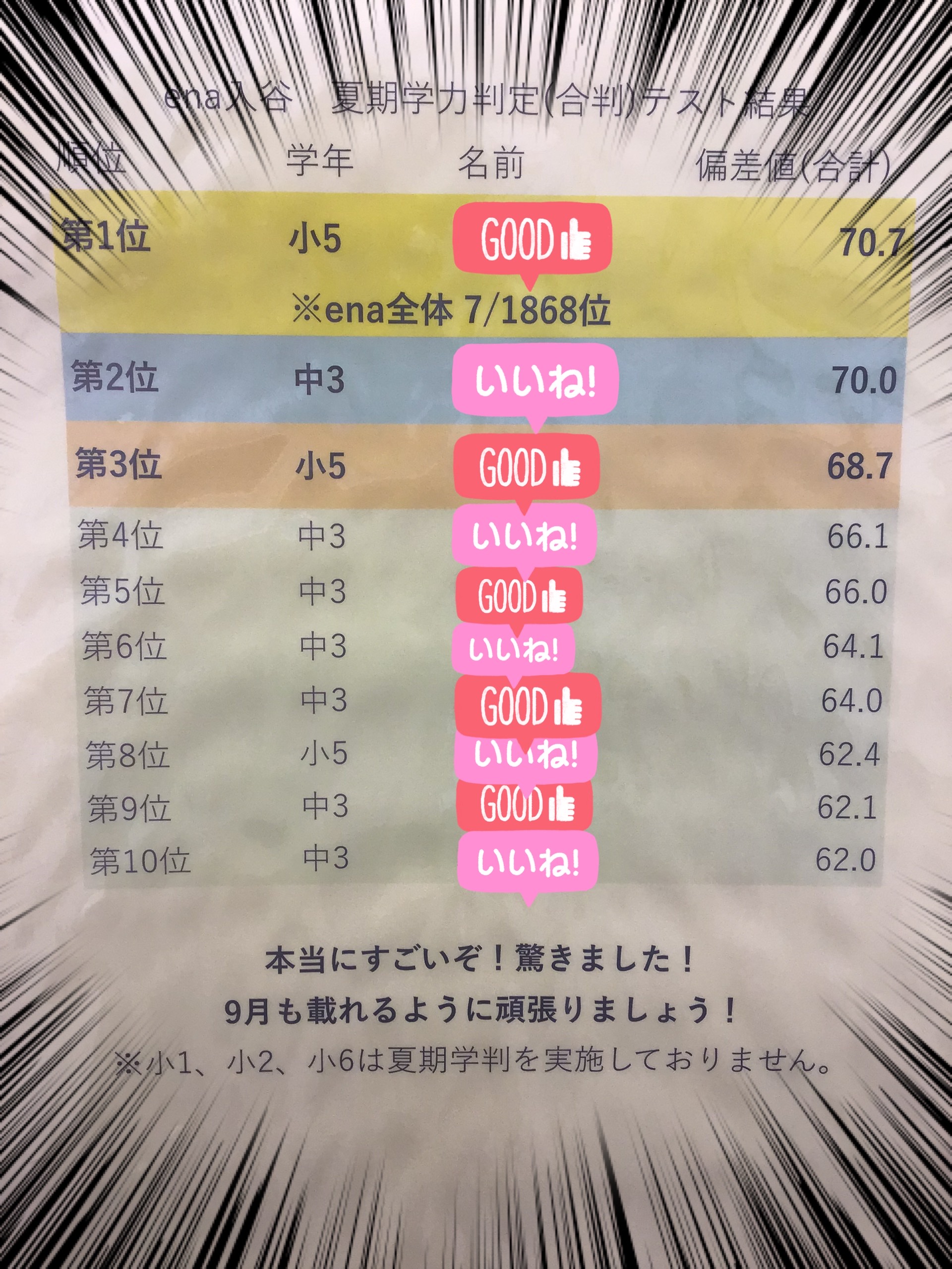 【夏期講習の成果が出ました！】夏期ena入谷学判結果！