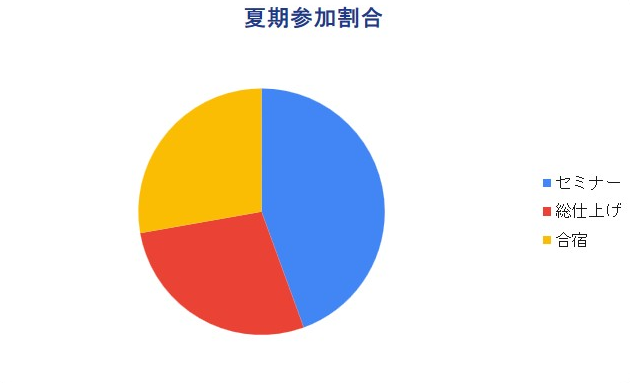 ９月は夏の成果を出し切ろう！