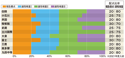 報告書点と適性検査の得点比率