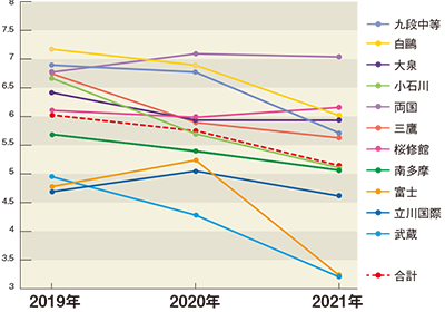 都立中応募倍率推移（帰国・特別・九段中等区内枠除く）