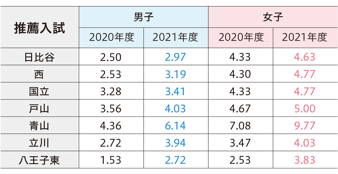 受験倍率の変化