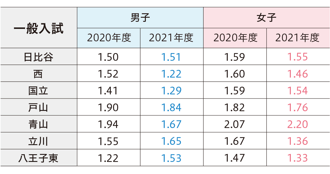 受験倍率の変化