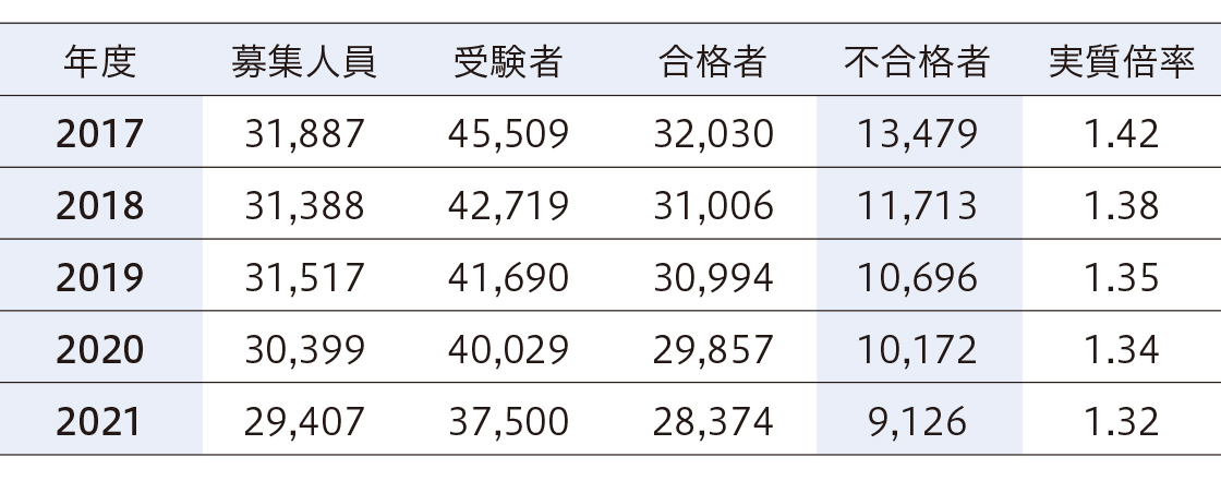 過去5年間 都立高校一般入試不合格者の推移