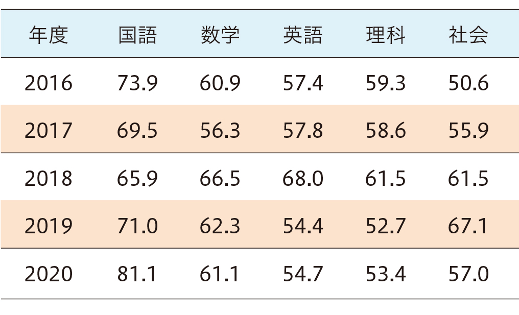 過去5年間 都立共通問題の平均点（2016年～2020年）