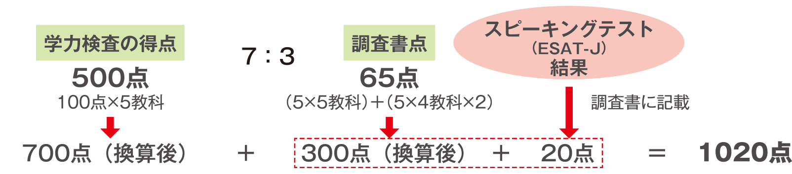 総合得点の算出