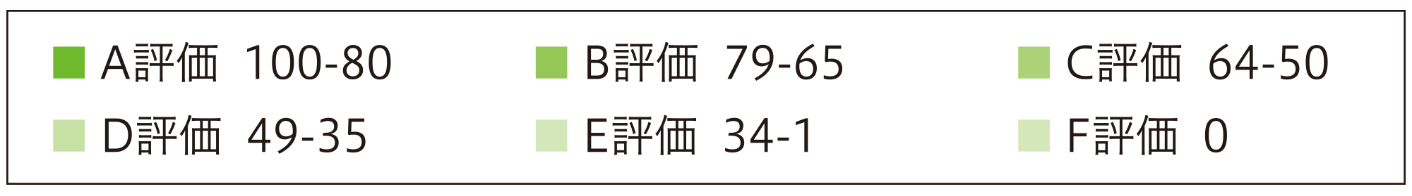 平均スコア及びスコア度数分布