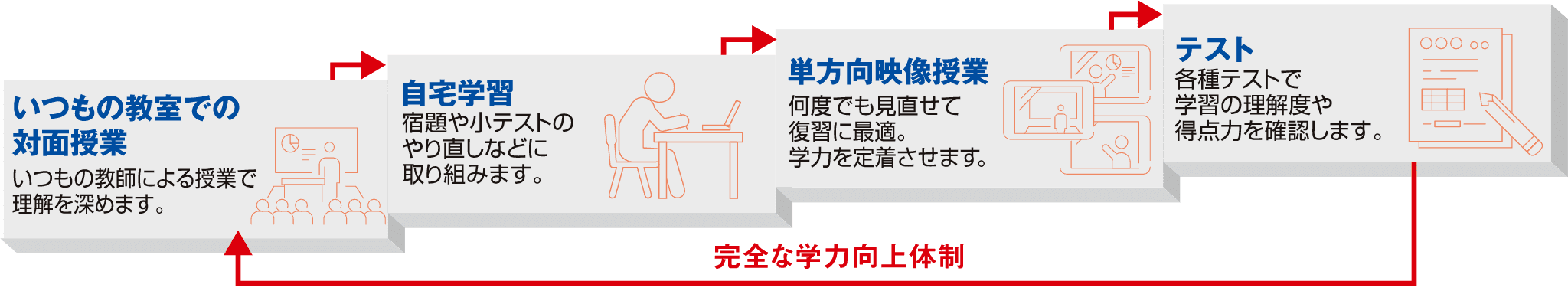 完全な学力向上体制の図式