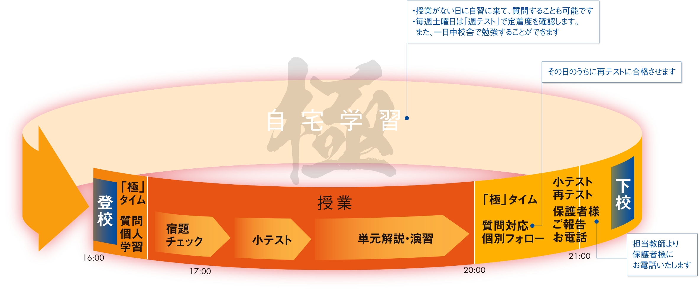 学習スタイルの例