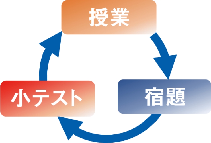 復習主義の画像