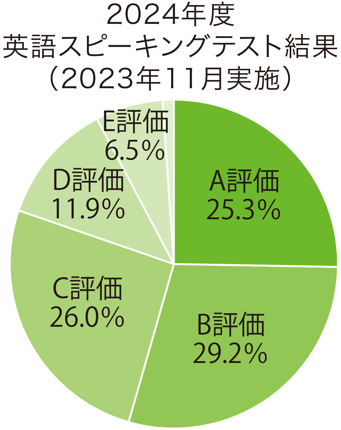 2024年度英語スピーキングテスト結果