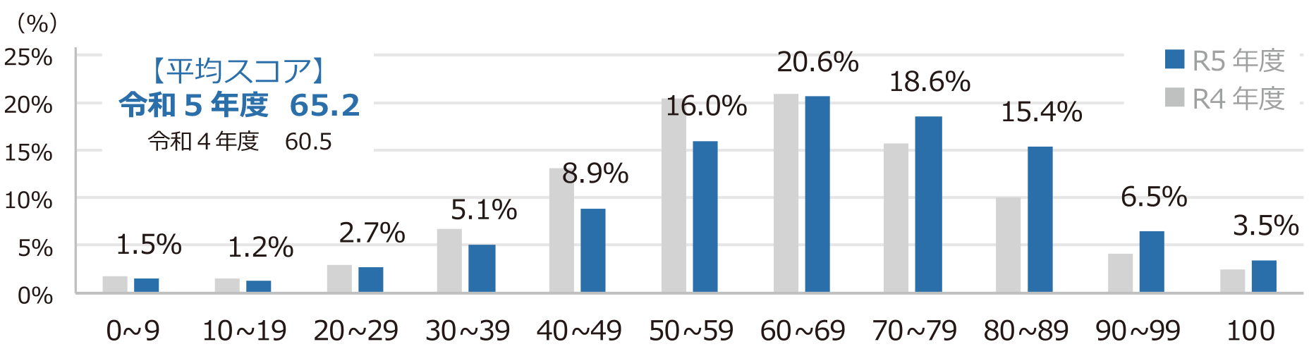 平均スコア及びスコア度数分布