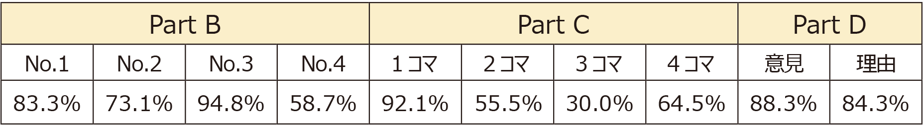 コミュニケーションの達成度