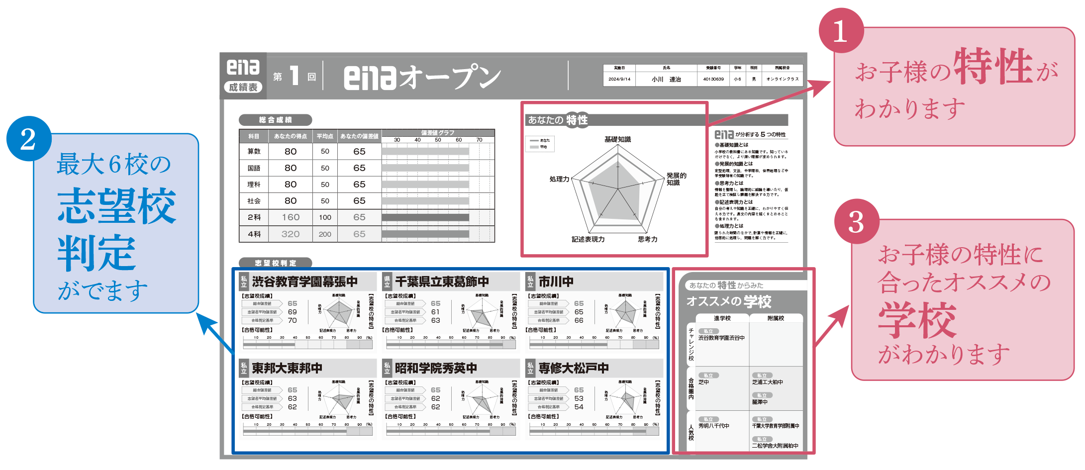 ①お子様の特性がわかります。,②最大6校の志望校判定がでます,③お子様の特性に合ったオススメの学校がわかります。