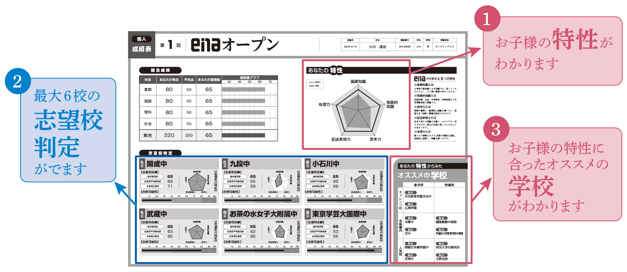 ①お子様の特性がわかります。,②最大6校の志望校判定がでます,③お子様の特性に合ったオススメの学校がわかります。