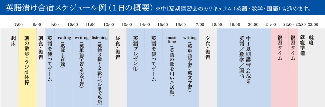 英語漬け合宿スケジュール例（1日の概要）※中1夏期講習会のカリキュラム（英語・数学・国語）も進めます。