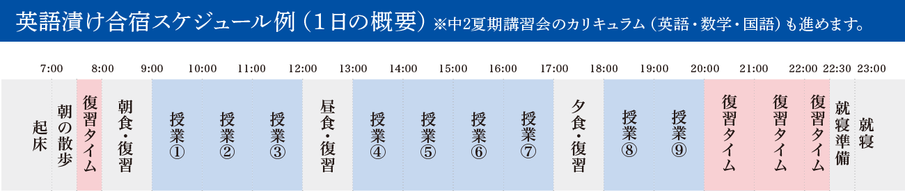 英語漬け合宿スケジュール例（1日の概要）※中2夏期講習会のカリキュラム（英語・数学・国語）も進めます。