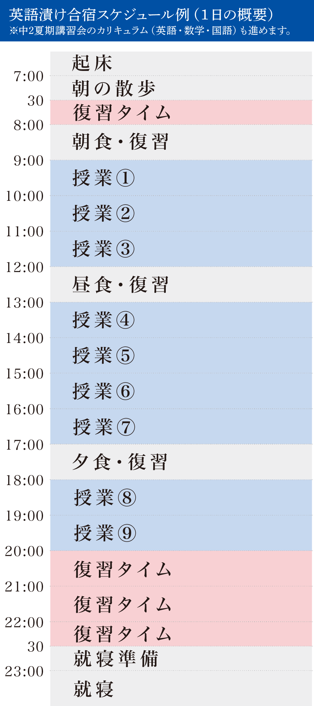 英語漬け合宿スケジュール例（1日の概要）※中2夏期講習会のカリキュラム（英語・数学・国語）も進めます。