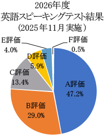 2026年度入試スピーキングテスト結果