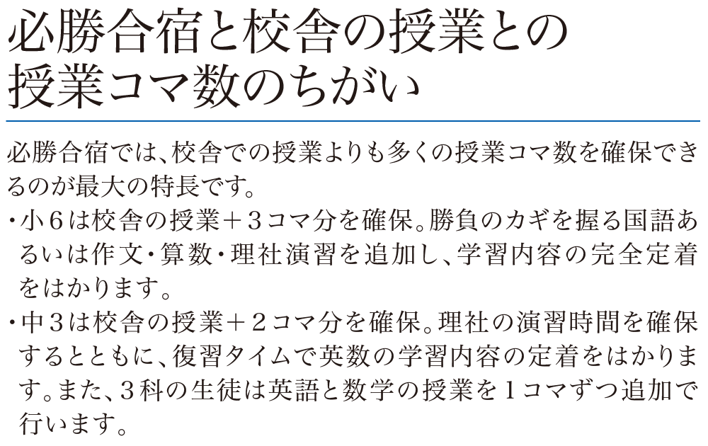 必勝合宿と校舎の授業との授業コマ数のちがい 必勝合宿では、校舎での授業よりも多くの授業コマ数を確保できるのが最大の特長です。・小6は校舎の授業+3コマ分を確保。勝負のカギを握る国語あるいは作文・算数・理社演習を追加し、学習内容の完全定着をはかります。・中3は校舎の授業+2コマ分を確保。理社の演習時間を確保するとともに、復習タイムで英数の学習内容の定着をはかります。また、3科の生徒は英語と数学の授業を1コマずつ追加で行います。