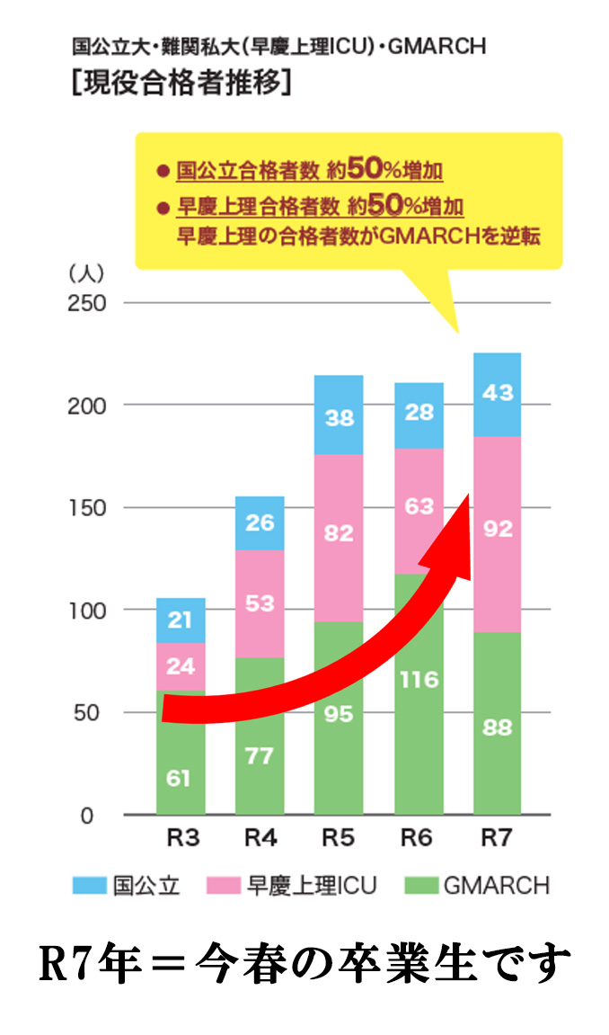 現役合格者推移