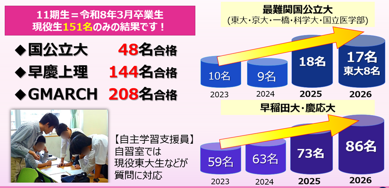 東大現役8名合格