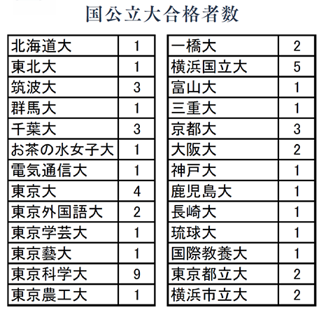 国公立大合格者数