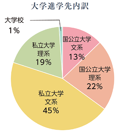 大学進学先内訳